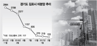 미분양의 무덤이었는데…부활하는 김포 