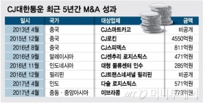 CJ대한통운 중동·중앙아시아 중량물 물류 1위 이브라콤 인수 