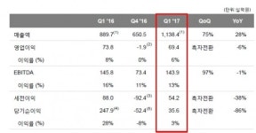 OCI, 美태양광 발전소 매각 효과...1Q 영업이익 694억원