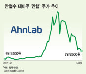 安테마주, 탈출기회가 점점 멀어지네…막판 반등?