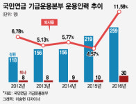 전주 내려간 국민연금, 운용인력 채용 찬바람