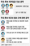 최저임금·대규모점포 규제…유통업계 대선공약 속앓이 