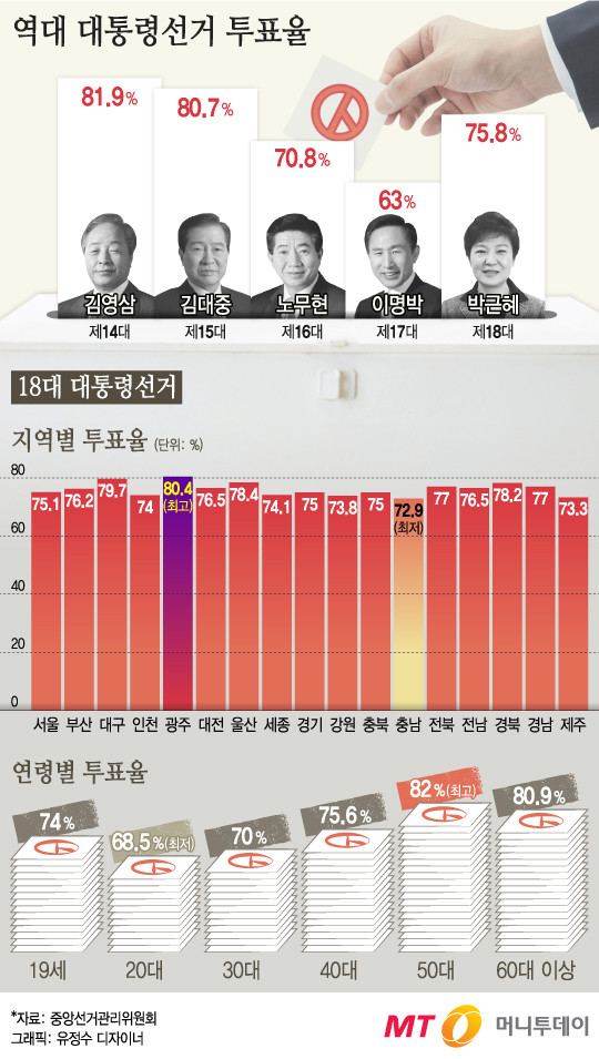 21대 대선 사전투표율 2.24%, 지역별로 전남이 선두