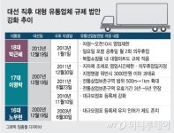 대선이 사랑한 유통?…대통령 바뀔 때마다 규제