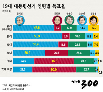 [런치리포트]19대 대선 득표율 분석