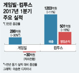 실적 주춤 게임빌·컴투스, 2Q부터 반등 노린다