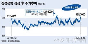생보사 트라우마 벗는 삼성생명 생큐, 삼성전자
