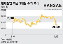 한세실업, 어닝쇼크에 6% 급락…영원무역은 탑픽