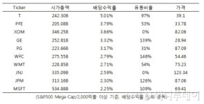 콩그레스게이츠(주) | 워런 버핏과 빌 게이츠가 들고 있는 배당주는