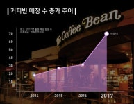자주 보인다했더니 커피빈, 올해 신규매장 전년比 3배 늘려