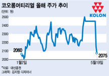 코오롱머티리얼, 액면분할 효과 '글쎄'