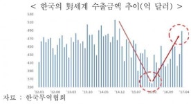 수출 본격적인 회복세…IT·철강이 44% 기여