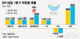 쉑쉑버거 효과..SPC삼립, 식자재유통 비중 50% 넘었다