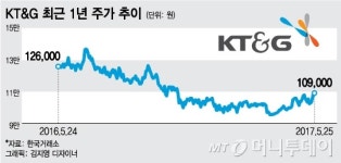 KT&G, 전자담배 부담 홍삼으로 방어