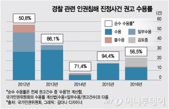 '인권경찰' 변신할까…인권위 권고 수용률 살펴보니