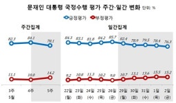 文대통령, 국정수행 지지도 하락 반전…野3당 대여공세 본격화