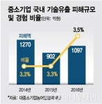 한건기술단주 | 기술 훔쳐 배채우는 대기업…7년간 과징금은 단 '1건'
