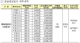 LH, 남양주 별내지구 도시지원시설용지 23필지 공급 