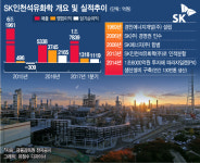 [르포]10년만에 실적효자…SK인천석화 공장 가보니