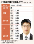 조용하지만 강한 펀드…키움 글로벌 코어 밸류