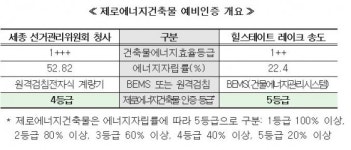 세종 선관위 청사·송도 힐스테이트, 제로에너지건축물 인증 