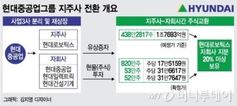 2년 남았는데… 현대重, 지주사 서두른 이유는