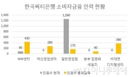 한국씨티은행, 지점 통폐합…일반 지점 직원 1000명 준다