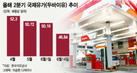 정유업계 2분기 실적 기대했는데…국제유가 10% 뚝