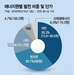 에너지안보·경제성→환경·안전성’… 에너지 패러다임 대변혁