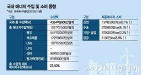 에너지안보·경제성→환경·안전성’… 에너지 패러다임 대변혁