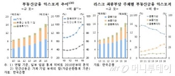부동산금융 익스포저 1644조원…집값 변동시 금융안정 저해 가능성
