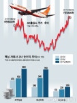 자회사 삼총사 쑥쑥 크는 AK홀딩스…하반기도 맑음 