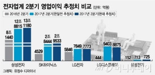 삼성전자demarq전자온양TSP | 전자업계 2Q '실적잔치'…주가도 무더기 '최고가'