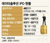 데이타솔루션, 낮은 수익성이 IPO 발목잡나?