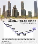 속도 내는 랜드마크시티…활기 되찾아가는 송도국제도시 