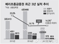 빅5 위협하는 메리츠종금證…앞으로도 마이웨이