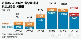 통신비 인하 재원? 年 1조원 통신 준조세만 제대로 써도....
