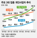 한국서 개인사업자 1위는 부동산임대업자…이게 나라냐?
