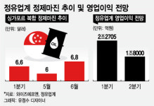 정유업계, 하반기 경영환경은 불투명