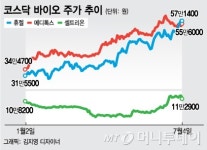 지붕뚫는 코스닥 바이오 삼형제…휴젤·메디톡스·셀트리온
