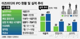 환율부담에 1분기 적자확대…이즈미디어 IPO 암초