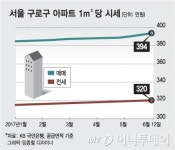 눈길도 안주던 구로, 재건축 호재 타고 눈길 잡았다 