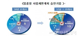 일신PTFE 등 기활법 승인…올해 상반기 25개사 사업재편