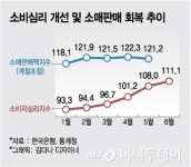 뚜렷한 소비심리 개선, 유통업황 회복 시작