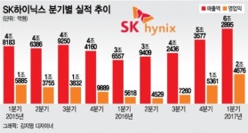 SK하이닉스, 2분기 영업이익 3조원 넘길까?