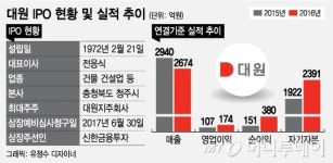 칸타빌 앞세운 대원, 몸값 2000억원 기대