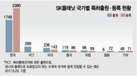 SK플래닛, IT 기술 특허로 무장..이커머스 발전 앞장