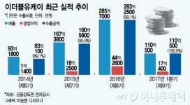 지열발전 부품업체 이더블유케이, PER 14배 부담 우려