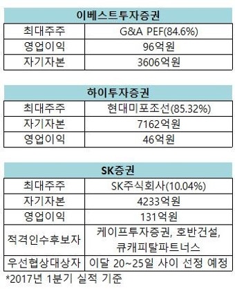 증시활황에 증권사, 경영권 매각 원점 재검토 