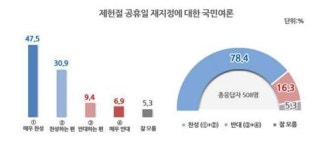 국민 10명 중 7명 이상 